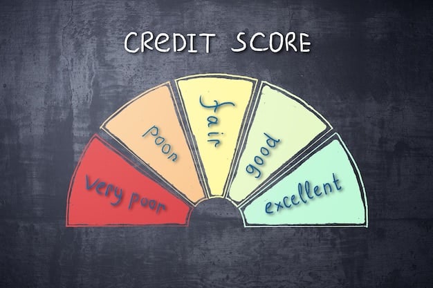 A visual representation of the FICO score range, with different colors indicating excellent, good, fair, and poor credit scores.
