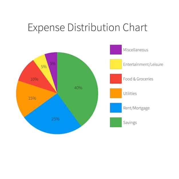 A hand holding a smartphone displaying a pie chart representing a monthly budget breakdown. Different slices are labeled with categories like 