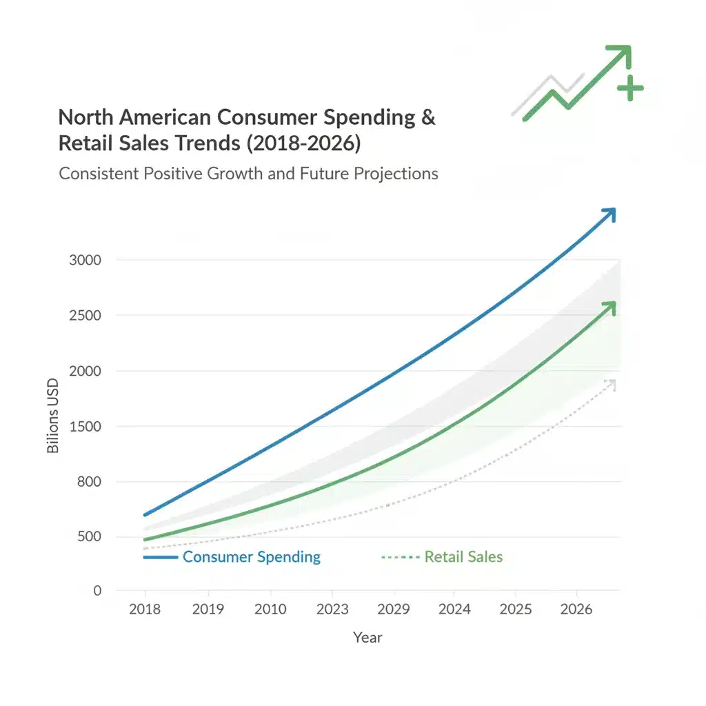 Chart depicting steady increase in US consumer spending and retail sales projections.